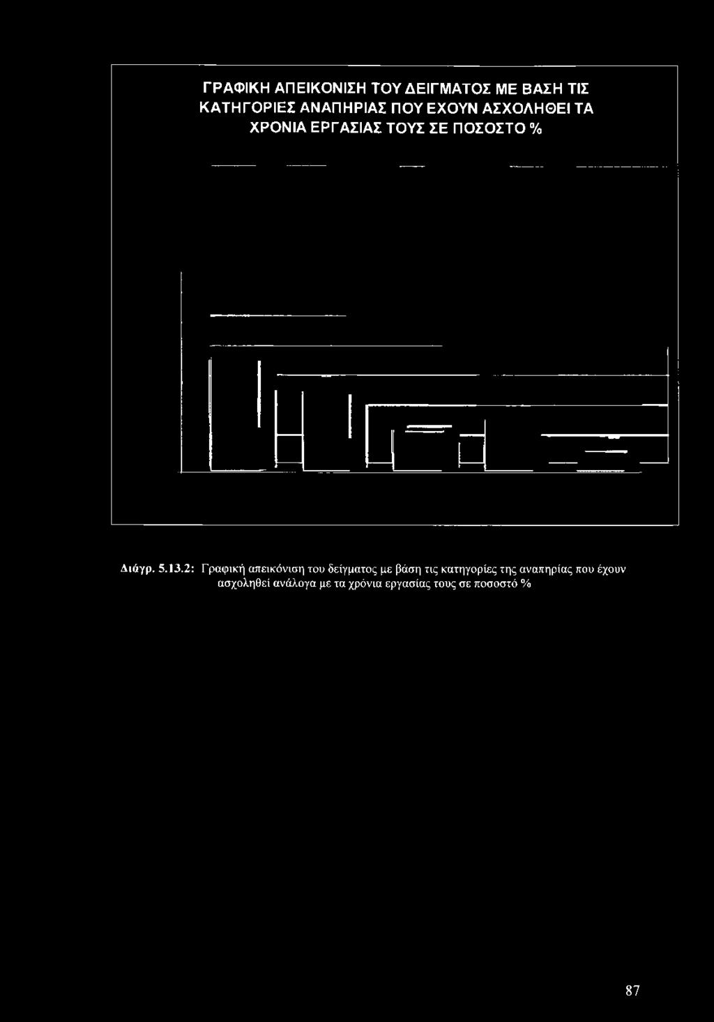 ΧΡΟΝΙΑ ΕΡΓΑΣΙΑΣ ΤΟΥΣ ΣΕ ΠΟΣΟΣΤΟ % Διάγρ. 5.13.