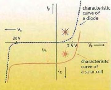 I = I o (e q V K T 1) I L (2.2) όπου IL : το φωτόρευμα Στο σχήμα 2.3 φαίνεται η χαρακτηριστική καμπύλη λειτουργίας του ηλιακού κυττάρου όταν αυτό φωτίζεται και όταν δε φωτίζεται.