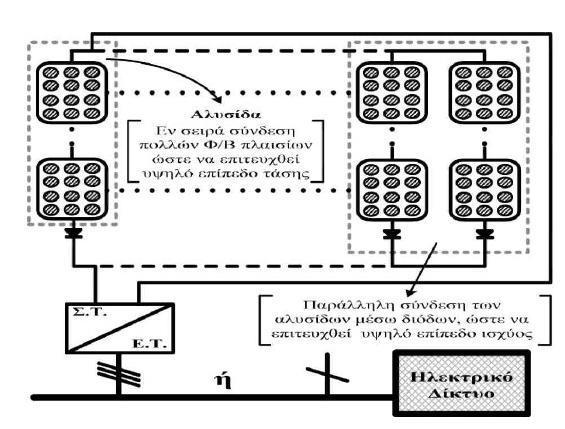 Τεχνολογία πολλαπλών αλυσίδων Τεχνολογία φωτοβολταϊκών πλαισίων εναλλασσόμενου ρεύματος (AC-PV Modules) Στο σχήμα 2.