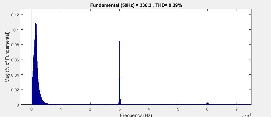 Σχήμα 4.9: FFT ανάλυση στην τάση φορτίου Στο σχήμα 4.