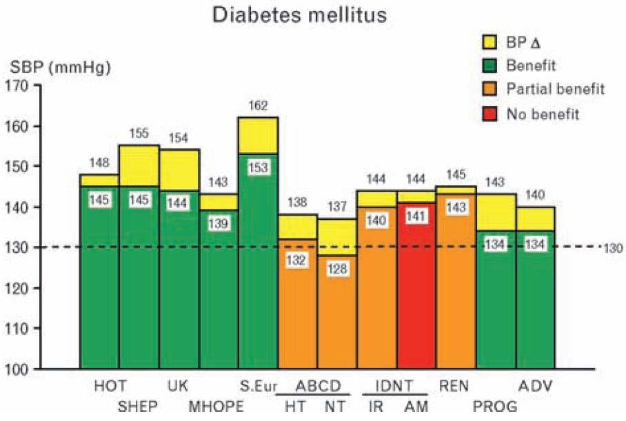 ESH/ESC 2009: Μελέτες που αφορούν υπερτασικούς διαβητικούς ασθενείς: Μόνο σε μία μελέτη, η παρέμβαση μείωσε τη μέση ΣΑΠ < 130 mmhg (με μερικό μόνο όφελος, σε