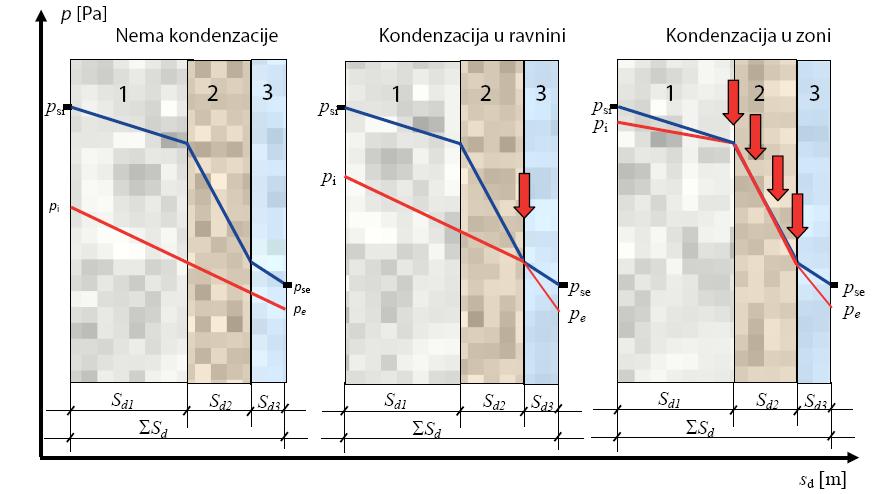 Energetka efikanot itema grejanja i klimatizacije Slika 2.3 Različiti lčajevi pojave kondenzacije ntar građevinkog elementa 2.