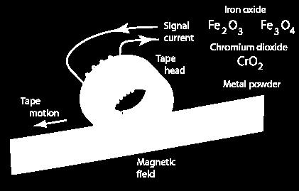Igla zaradi razbrazdanosti brazde povzroča nihanje katero pretvorimo z elektromagnetno ali piezoelektrično pretvorbo v signal. 55. Opišite magnetno shranjevanje signalov.