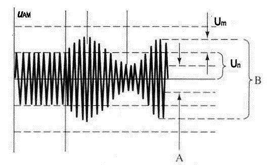 - f : u = U sinω t m m m m Sledi, da je moduliran signal enak: ( sinω ) u = U + U t sinω t AM n m m n 92.