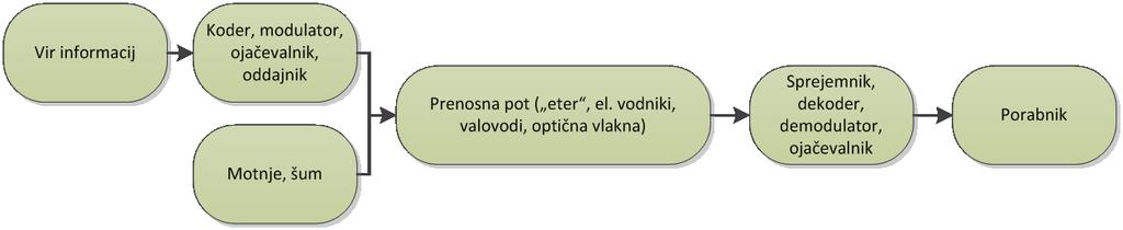 3. ODGOVORI 3.1 Signali in signalne poti 1. Kaj je signal?