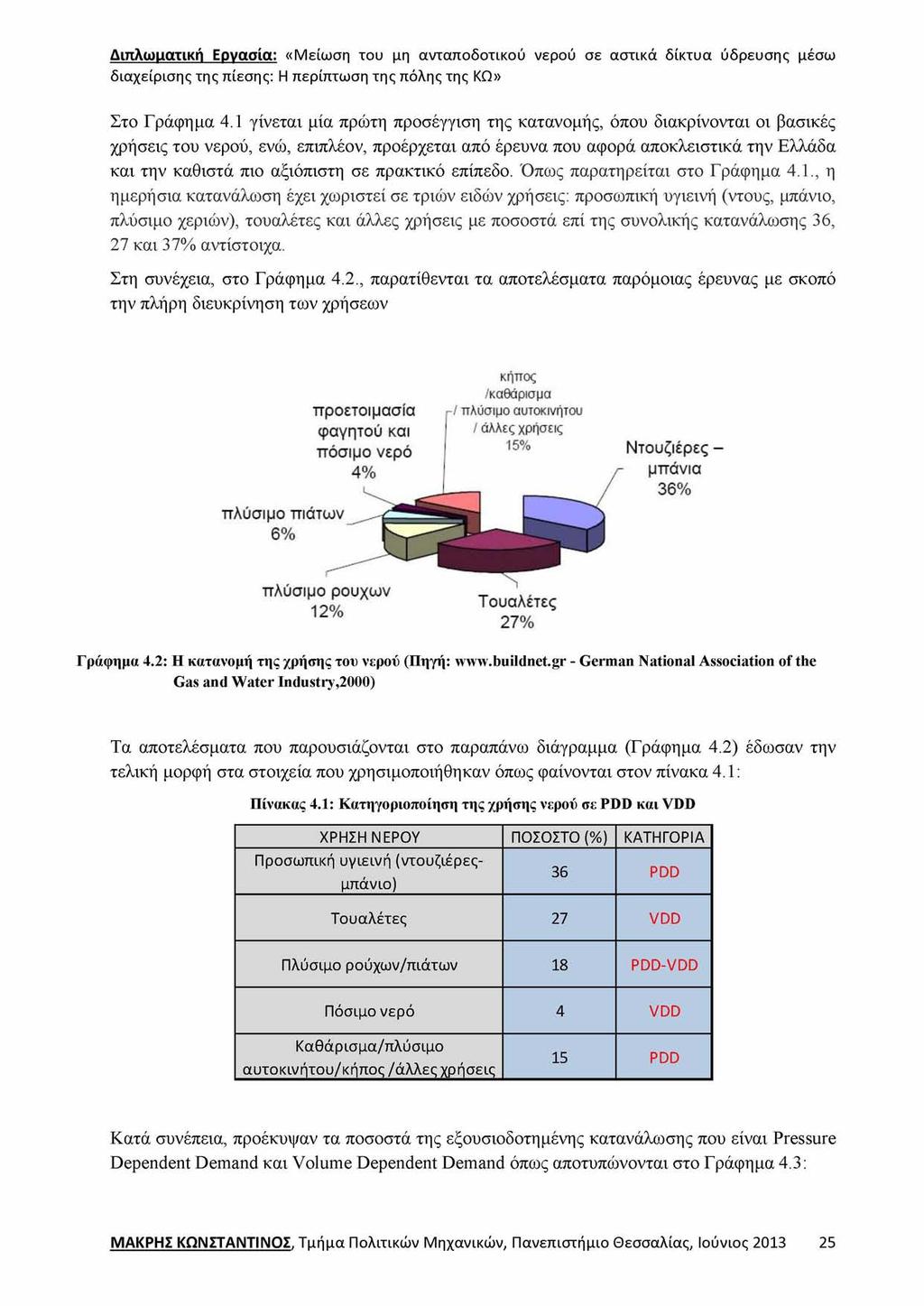 Στο Γράφημα 4.