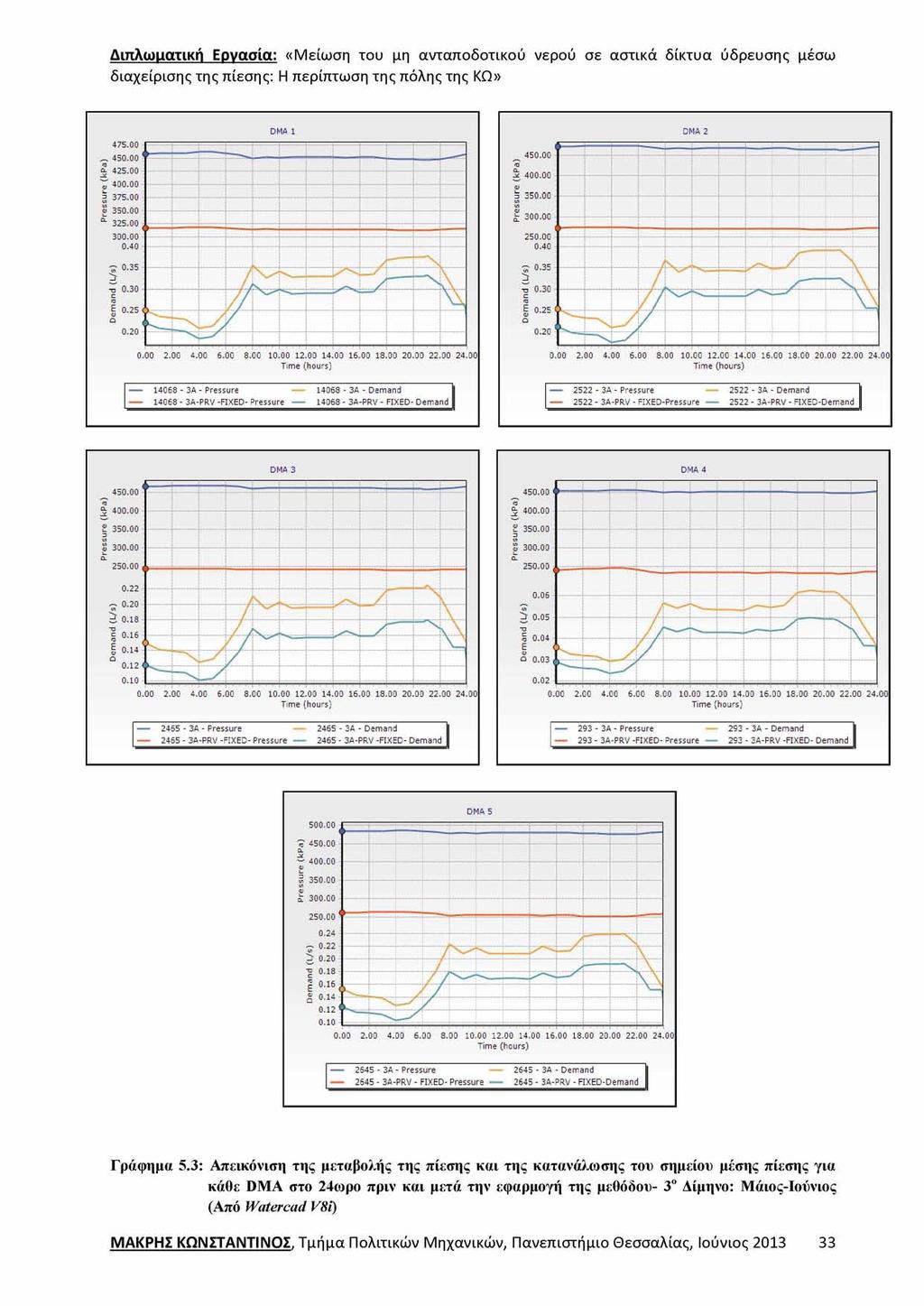 / y! - \ 10.00 12.00 14.00 16.00 18.00 20.00 22.00 24.00 Time (hours) 293-3A - Pressure 293-3A-PR.V -FIXED- Pressure 293-3Α - Demand 293-3A-PR.V -FIXED- Demand Γράφημα 5.