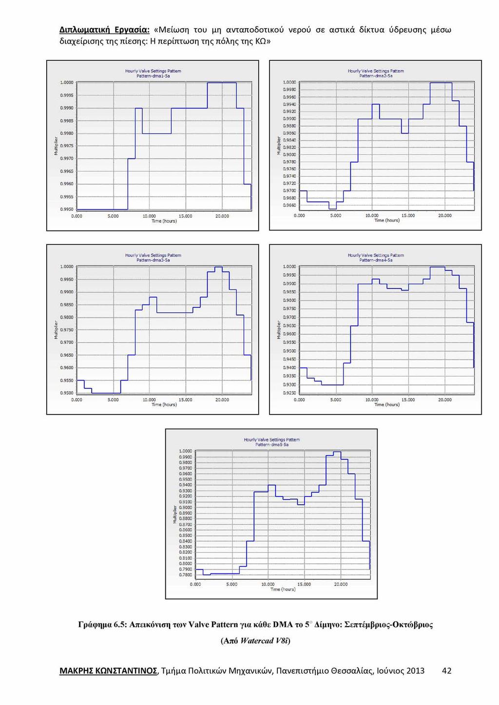 1.0000 Hourly Valve Settings Pattern Patter i-dmal-sa 0.9995 0.9990 0.9980 I 0.9970-0.9960 0.9950 : 0.CC0 5.000 10. 000 15. 300 20. ooo Time (hours) 1.0 000-0.9 900-0.9 800 : 0.9 700 -i 0.9 600 : 0.