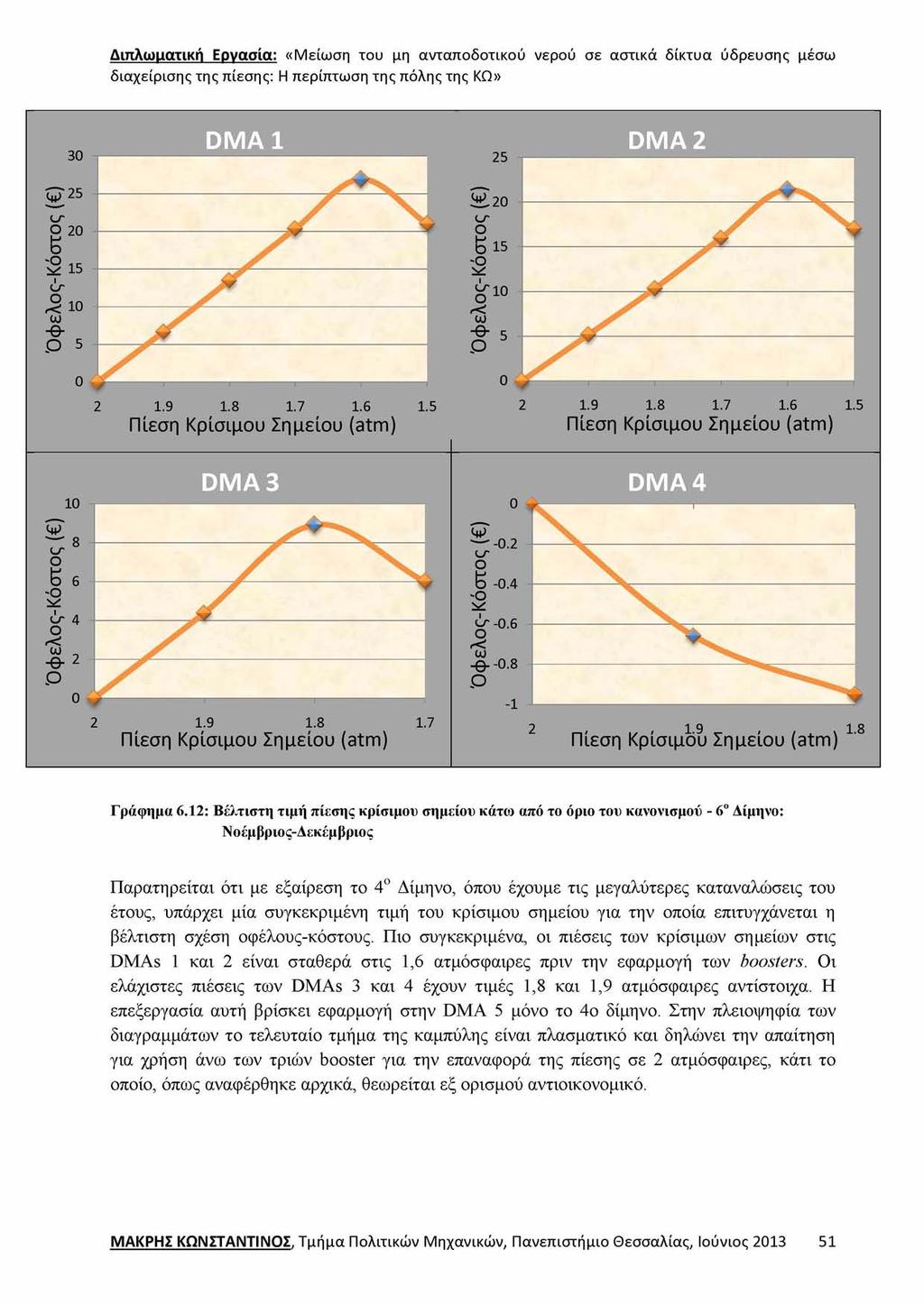 Γράφημα 6.