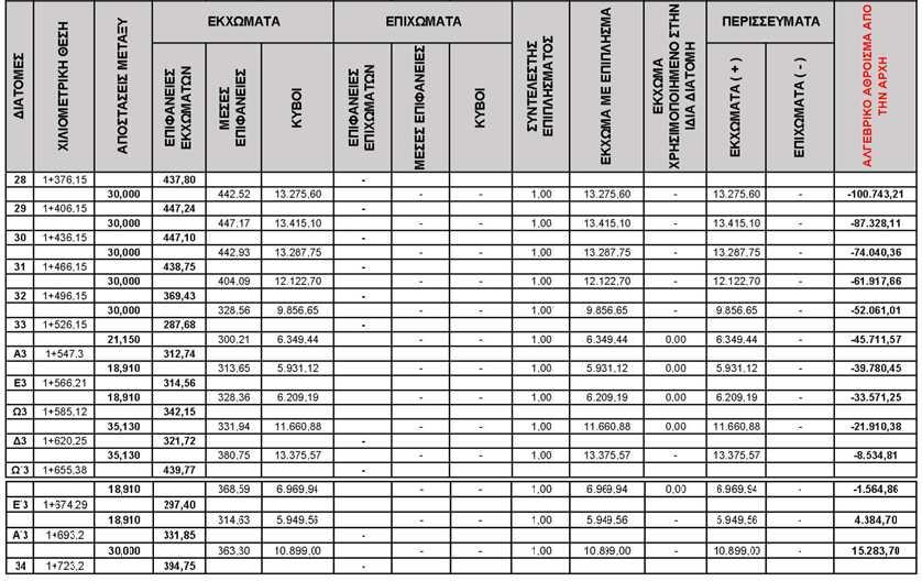 Πίνακας 3.6.