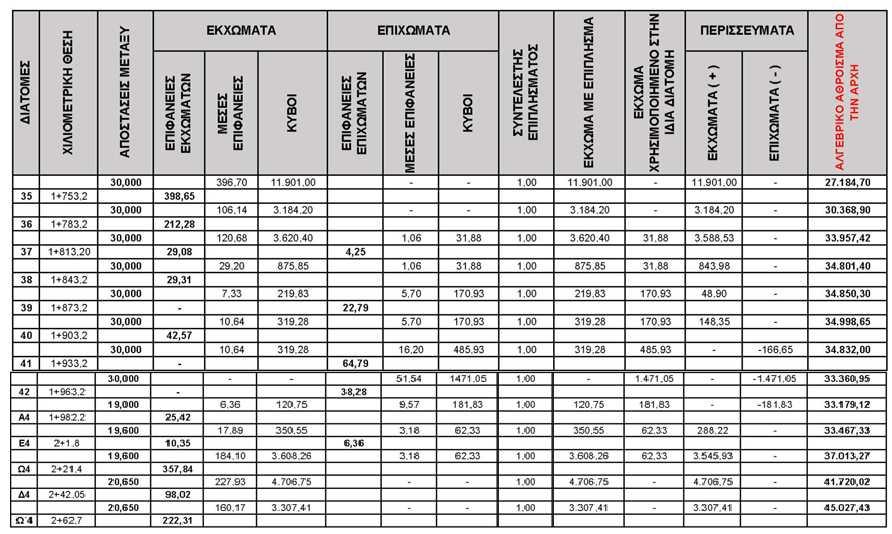 Πίνακας 3.6.