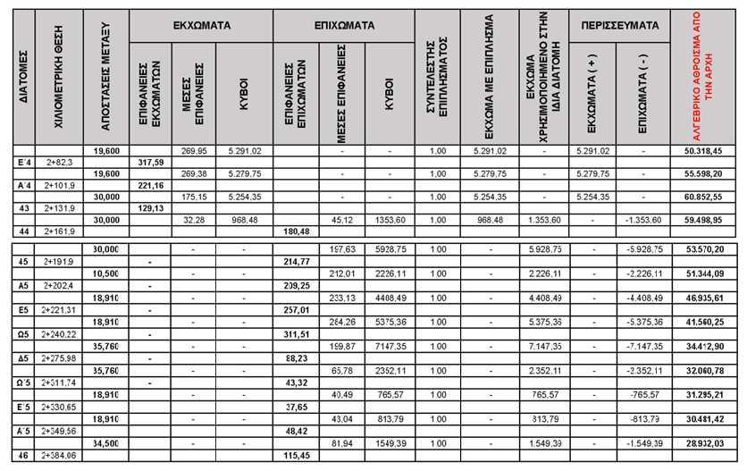 Πίνακας 3.6.