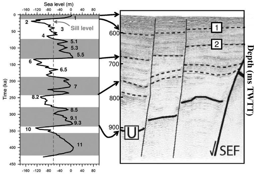 Εικ. 23: Σεισμική στρωματογραφία κατά Bell et al, 2008. Για θέση τομογραφίας, βλ. Εικ. 19. Sill level: βάθος του στενού Ρίου- Αντιρίου.
