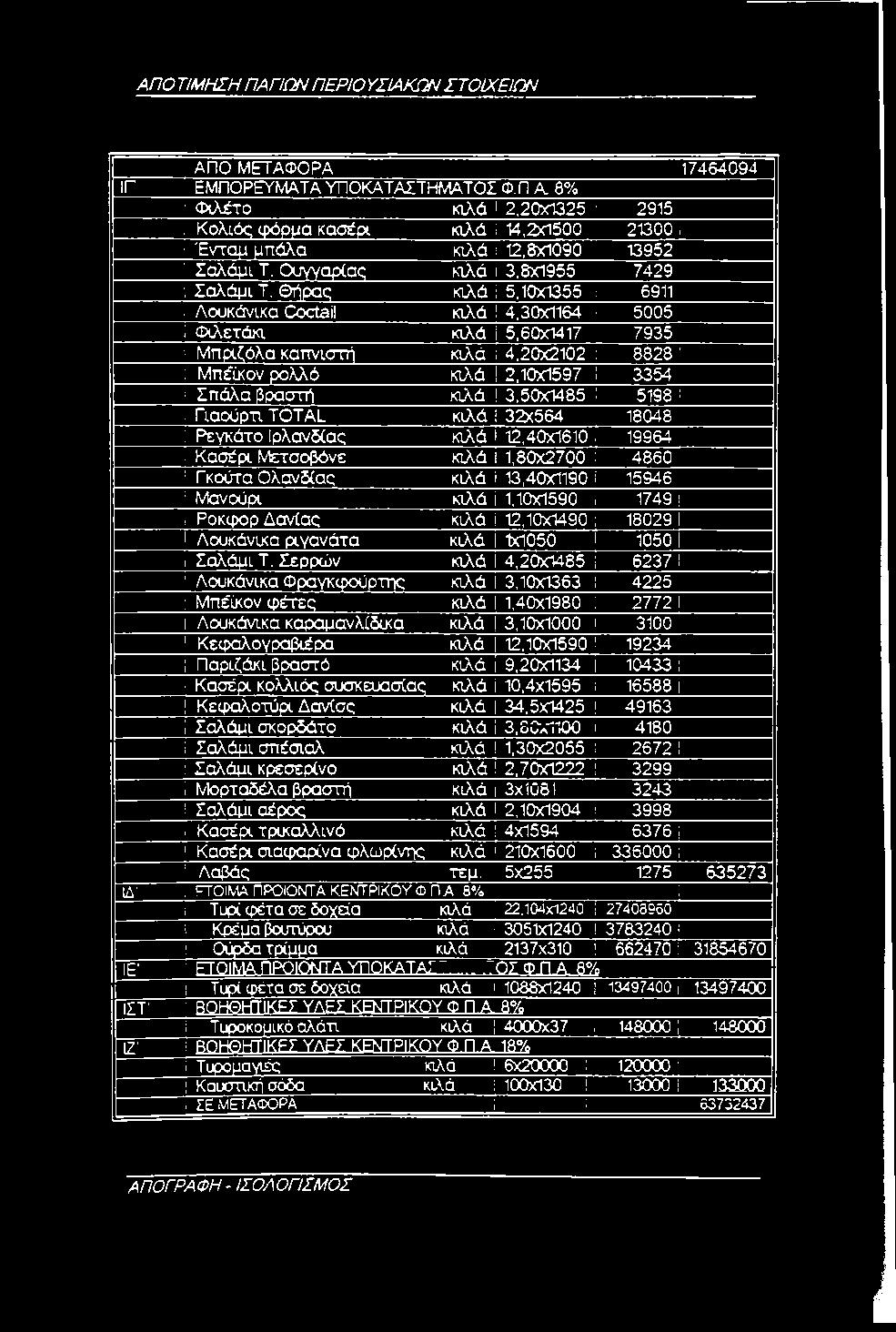 Θήρας κιλά i 5,10x1355 : 6911 i Λουκάνικα Coctail κιλά i 4,30x1164 ' 5005 1Φιλετάκι κιλά i 5,60x1417 7935 1Μπριζόλα καπνιστή κιλά i 4,20x2102 : 8828!