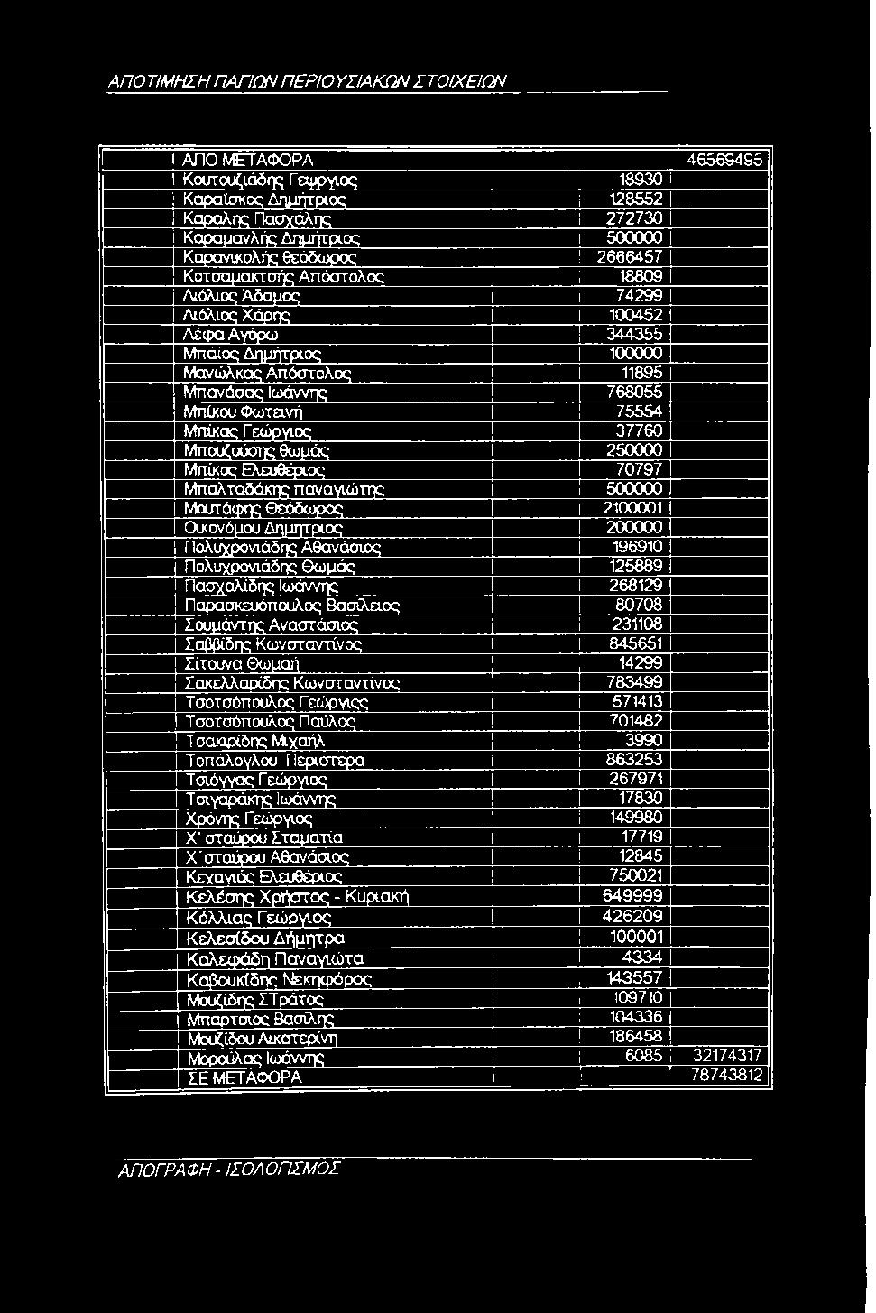 2665457 Κοτσαμακτσής Απόστολος 18809 Λιόλιος Άδαμος 74299 Λιόλιος Χάρης 100452 Λέφα Αγόρω 344355 Μπάϊος Δημήτριος 100000 Μανώλκας Απόστολος 1 11895 Μπανάσος Ιωάννης 768055 Μπίκου Φωτανή 75554 Μπίκας