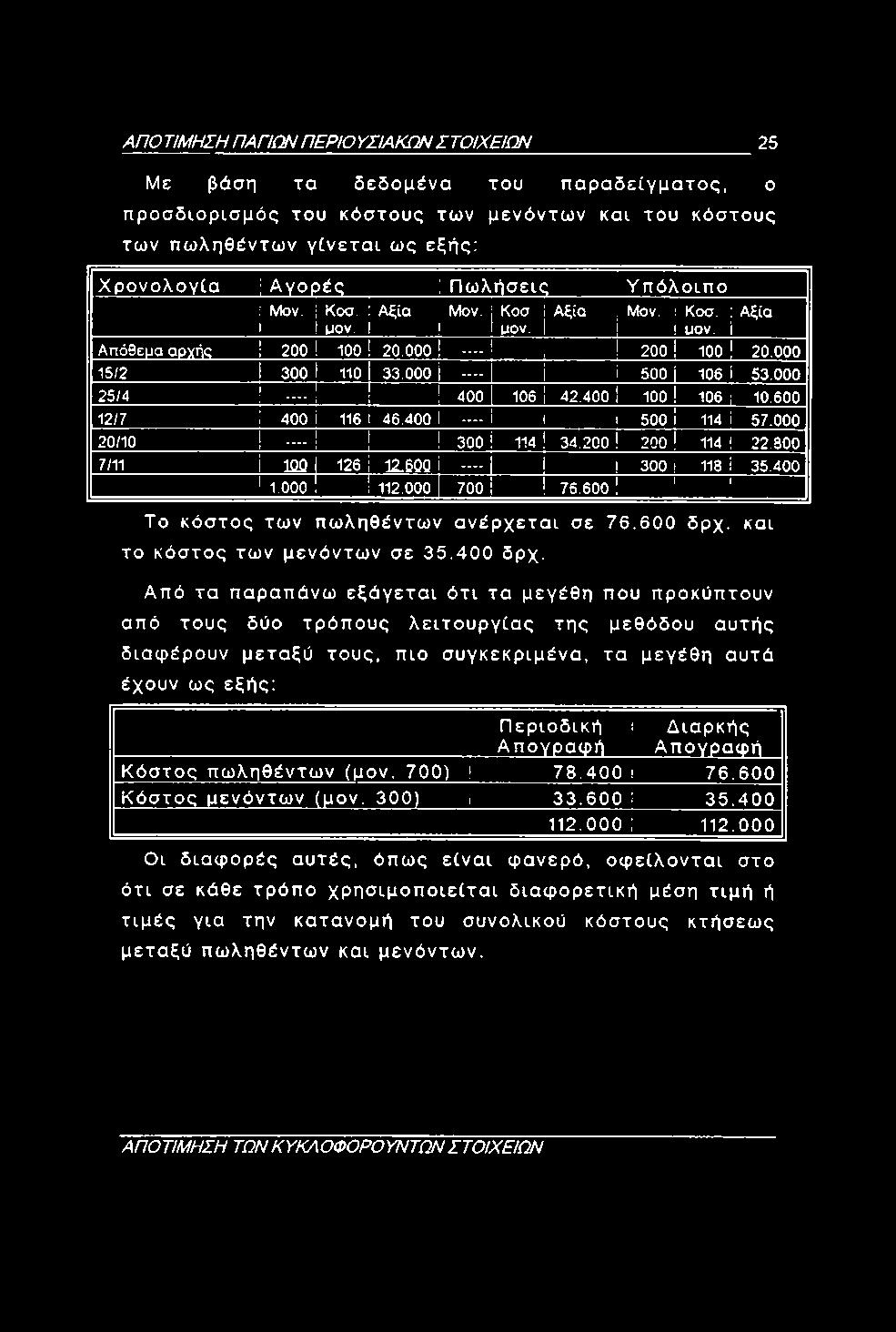 000 j - i 500 106 i 53.000 25/4 -!!! 400 106 42.400 1 100 106 ; 10.600 12/7 400 i 116 I 46.400 I - 1 1 500 1 114 i 57.000 20/10 -!!! 300 i 114! 34.200! 200! 114 1 22.300 7/11 IQQ 1 126 i 1Z500 i -!