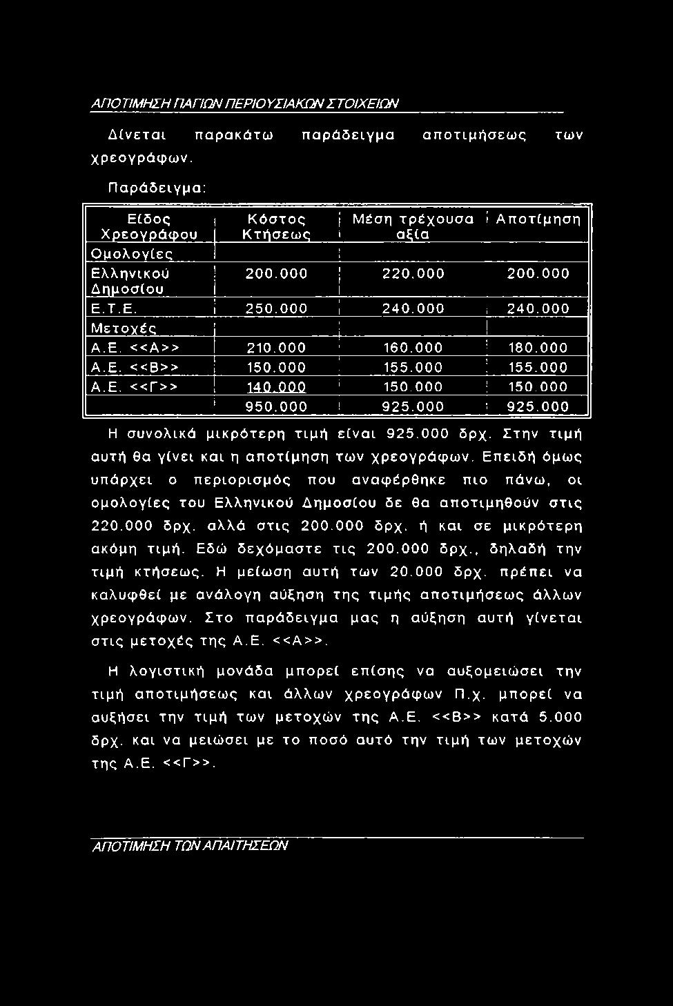 000 ί 925.000 Η συνολικά μικρότερη τιμή είναι 925.000 δρχ. Στην τιμή αυτή θα γίνει και ή αποτίμήση των χρεογράφων.