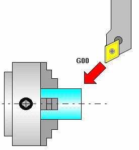 2.9 Nhoùm caùc G code lieân quan ñeán chuyeån ñoäng nhanh vaø chuyeån ñoäng an dao.