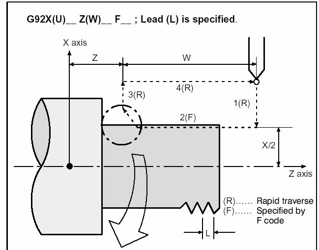3.1.2 Chu trình gia coâng ren (Thread cutting cycle). a) Gia coâng ren thöôøng (hình 5.