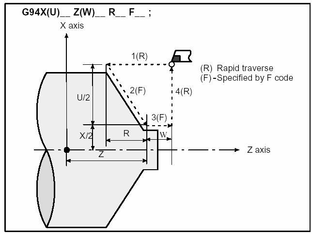 3.1.3 Chu trình tieän maët ñaàu (end face turning cycle). a) Gia coâng maët ñaàu (hình 5.