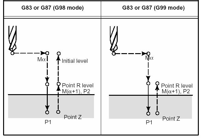 M3 S2000 ; Quay muõi khoan G00 X50.0 C0.0 ; Ñònh vò muõi khoan theo truïc X vaø truïc C G83 Z 40.0 R 5.0 Q5.0 F5.0 M31 ; Khoan loã thöù nhaát C90.