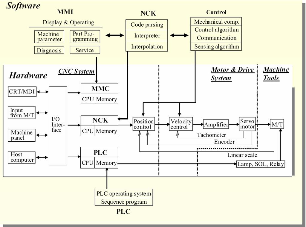 Bộ điều khiển PLC điều khiển việc thay dao, tốc độ trục chính, thay chi tiết gia công và nhập hoặc xuất các tín hiệu xử lý.