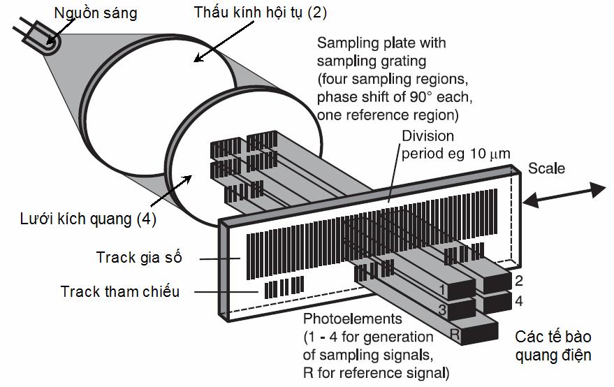 Hiện nay người ta sử dụng các loại encoder sau (hình 3.