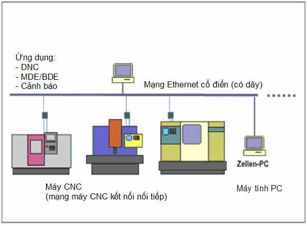 Các máy CNC hiện đại đều sử dụng bàn phím sử dụng mã chuẩn ASCII (American Standard Code for Information Interchange) để nhập trực tiếp thông tin và chương trình vào bộ điều khiển.