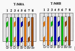 -3η κατηγορία (cat3): Τα UTP αυτής της κατηγορίας (αντίσταση 100 ohms), είναι κατάλληλα και για μετάδοση φωνής αλλά και δεδομένων έως και 10Mbps και βρίσκουν συνήθως εφαρμογή σε τοπικά δίκτυα όπως