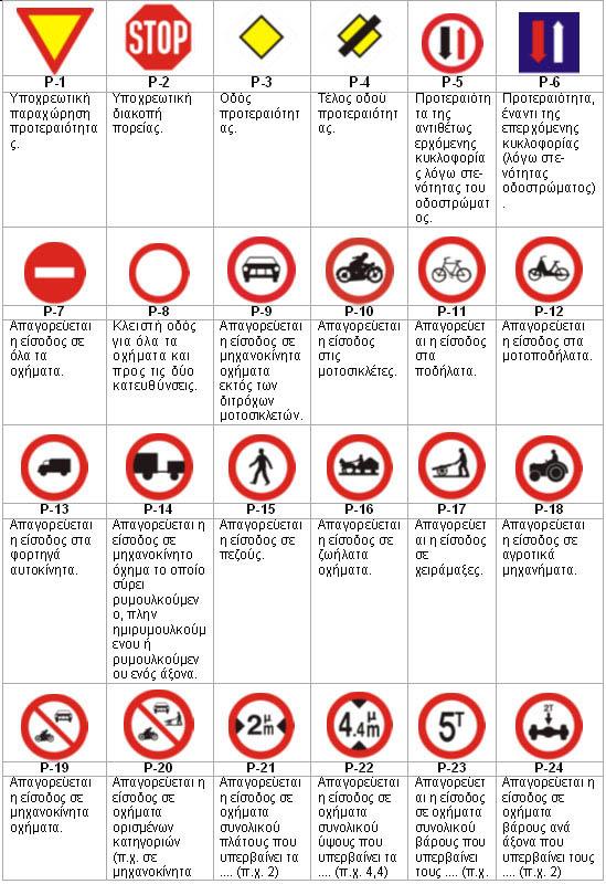 β) Τις ρυθμιστικές πινακίδες, που είναι συνήθως κυκλικού