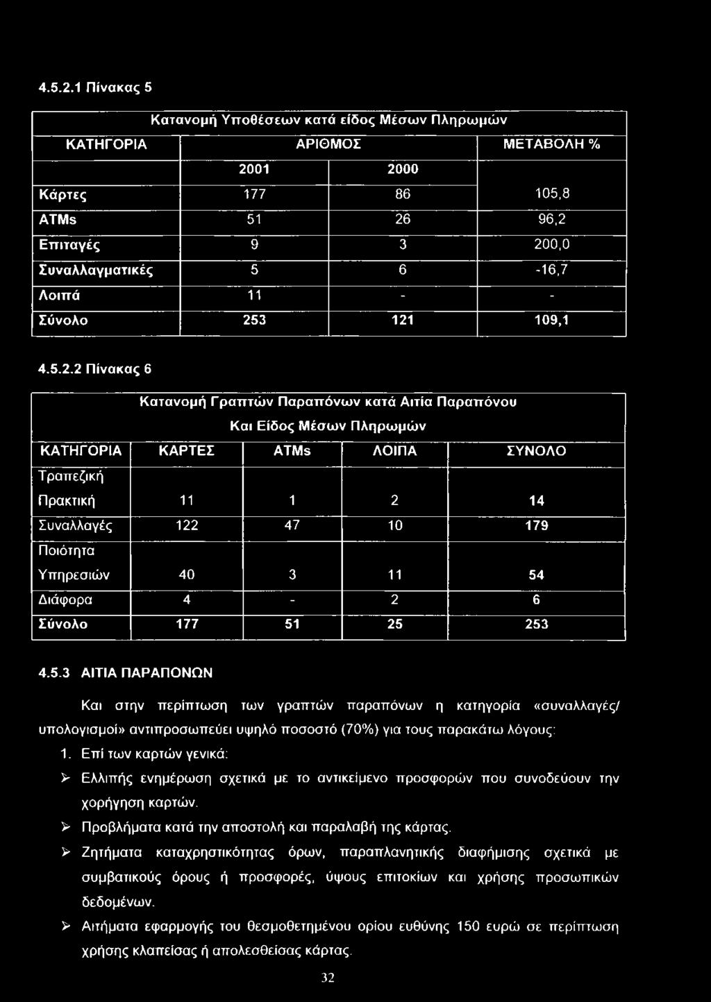 121 109,1 2 Πίνακας 6 Κατανομή Γραπτών Παραπόνων κατά Αιτία Παραπόνου Και Είδος Μέσων Πληρωμών ΚΑΤΗΓΟΡΙΑ ΚΑΡΤΕΣ ATMs ΛΟΙΠΑ ΣΥΝΟΛΟ Τραπεζική Πρακτική 11 1 2 14 Συναλλαγές 122 47 10 179 Ποιότητα