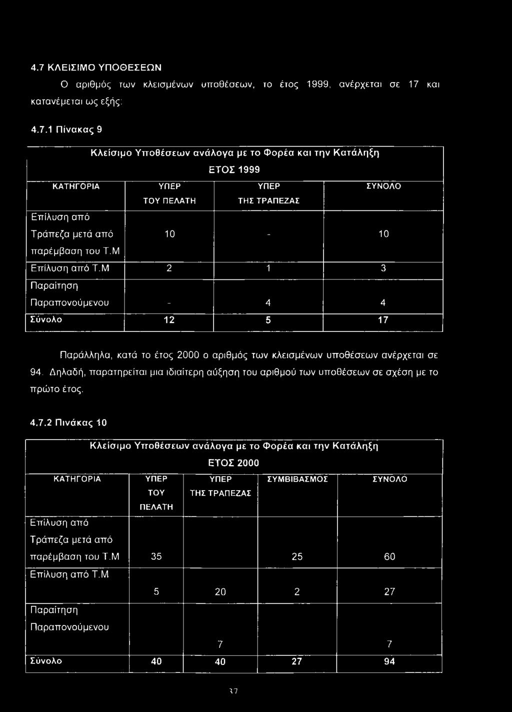 Δηλαδή, παρατηρείται μια ιδιαίτερη αύξηση του αριθμού των υποθέσεων σε σχέση με το πρώτο έτος. 4.7.