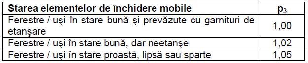 Penalizările acordate clădirii la notarea din punct de vedere energetic a acesteia sunt datorate unor deficienţe de întreţinere şi exploatare a clădirii şi instalaţiilor aferente