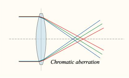optički elementi komplementarne disperzijske karakteristike lećama Kromatska aberacija Koma Vrsta aberacije