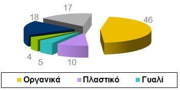 για την επαναχρησιμοποίηση και ανακύκλωση των αποβλήτων που συλλέγονται εντός των ορίων του. Εικόνα 15:Κάδοι Ανακύκλωσης για χώρους εργασίας 5.