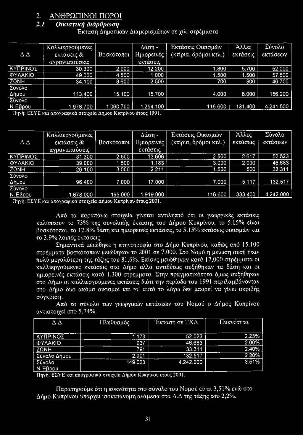 ) Άλλες εκτάσεις Σύνολο εκτάσεων ΚΥ Π Ρ ΙΝ Ο Σ 31.300 2.500 13.606 2.500 2.617 52.523 Φ ΥΛΑΚΙΟ 39.000 1.500 1.183 3.000 2.000 46.683 ΖΩΝΗ 26.100 3.000 2.211 1.500 500 33.311 Σύνολο Δ ήμου 96.400 7.