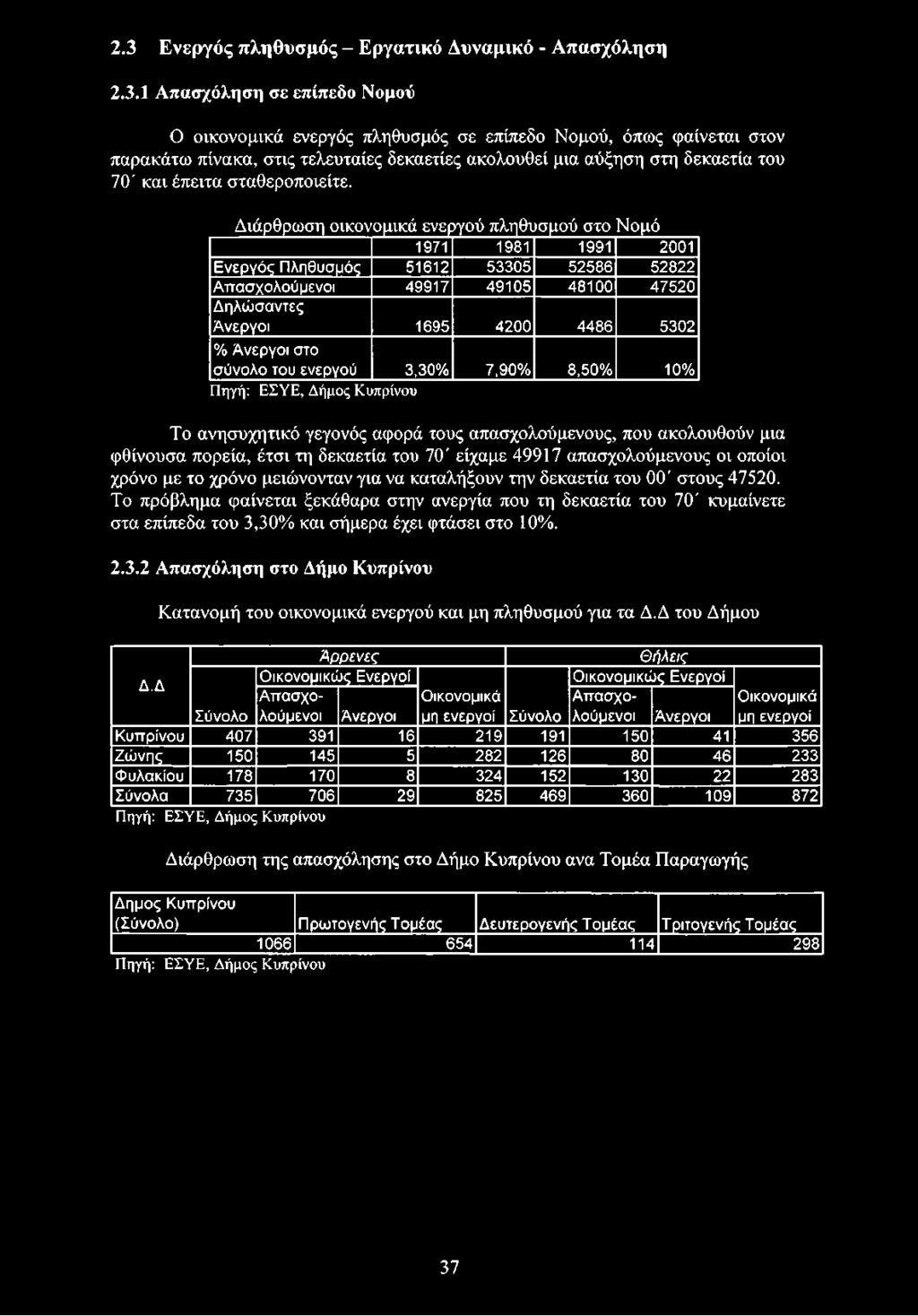 49917 απασχολούμενους οι οποίοι χρόνο με το χρόνο μειώνονταν για να καταλήξουν την δεκαετία του 00' στους 47520.