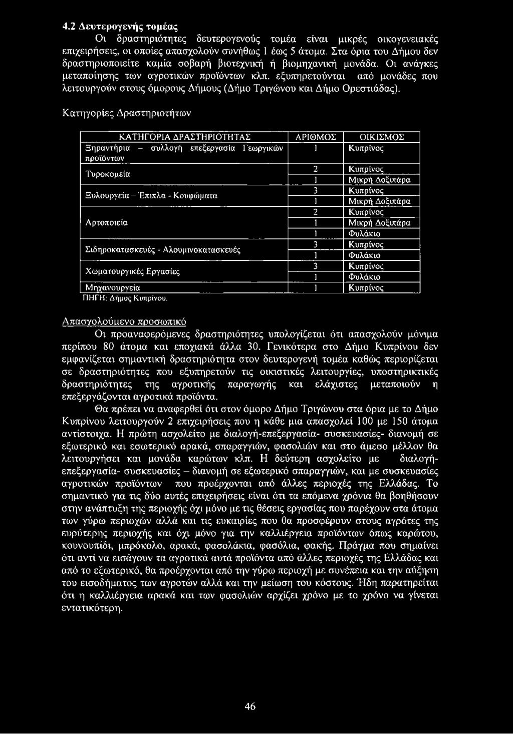 Έπιπλα - Κουφώματα 1 Μικρή Δοξιπάρα 2 Κυπρίνος Αρτοποιεία 1 Μικρή Δοξιπάρα 1 Φυλάκιο 3 Κυπρίνος Σιδηροκατασκευές - Αλουμινοκατασκευές 1 Φυλάκιο 3 Κυπρίνος Χωματουργικές Εργασίες 1 Φυλάκιο