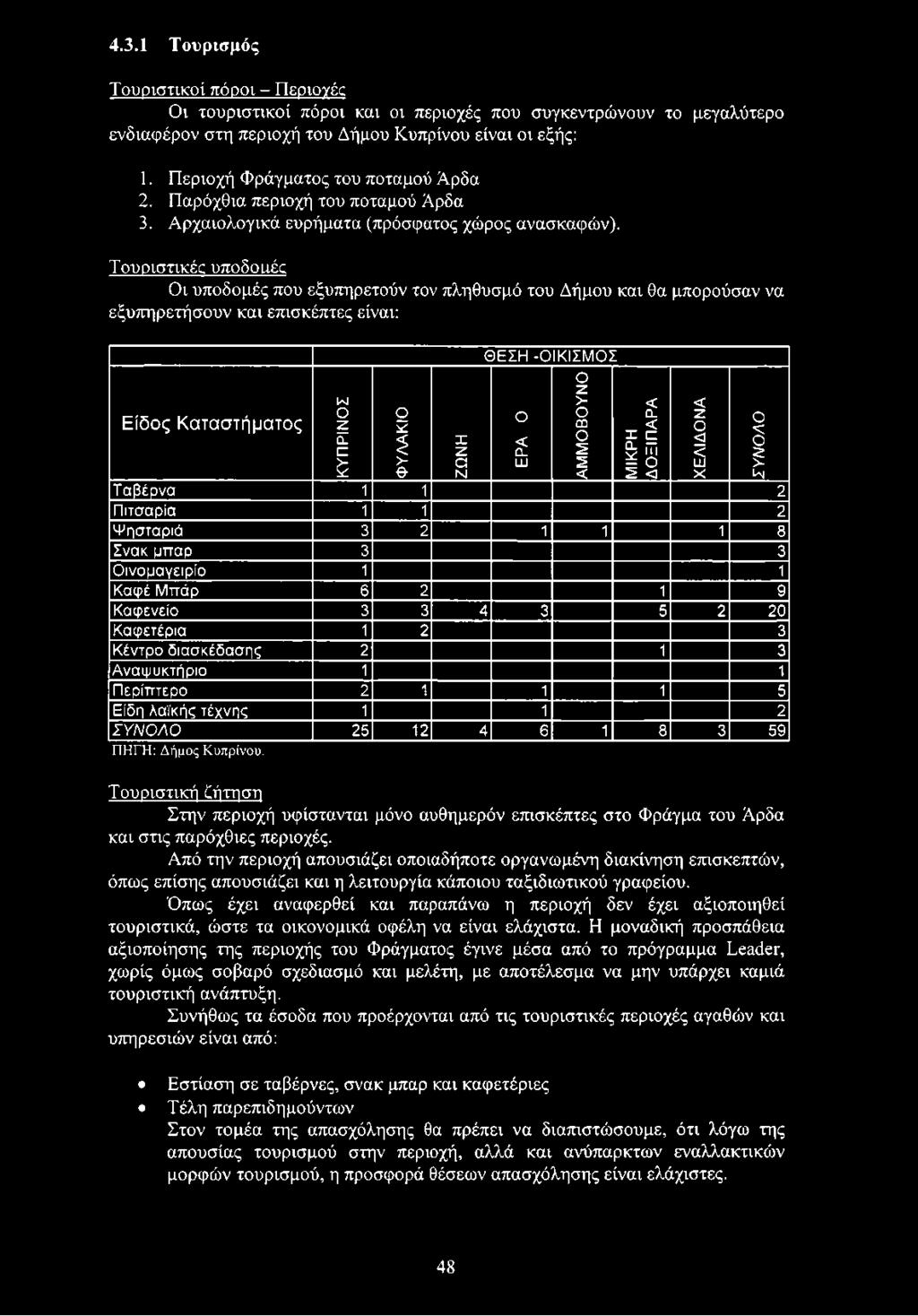 2 1 3 Αναψ υκτήριο 1 1 Π ερίπτερο 2 1 1 1 5 Είδη λα ϊκής τέχνης 1 1 2 ΣΥΝΟΛΟ 25 12 4 6 1 8 3 59 ΠΗΓΗ: Δήμος Κυπρίνου.