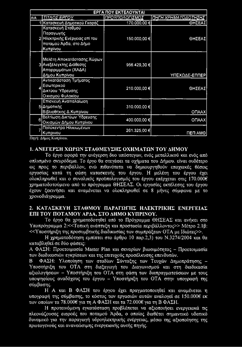 000,00 ΟΠΑΑΧ 400.000,00 ΟΠΑΑΧ 261.325,00 ΠΕΠΑΜ Θ 1. ΑΝΕΓΕΡΣΗ ΧΩΡΩΝ ΣΤΑΘΜΕΥΣΗΣ ΟΧΗΜΑΤΩΝ ΤΟΥ ΔΗΜΟΥ Το έργο αφορά την ανέγερση δυο υπόστεγων, ενός μεταλλικού και ενός από οπλισμένο σκυρόδεμα.