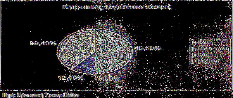 Ο Δήμος συμβάλει στην ανάπτυξη της περιοχής κατά 6,1% αρκετά με μέτρια σύμφωνα με