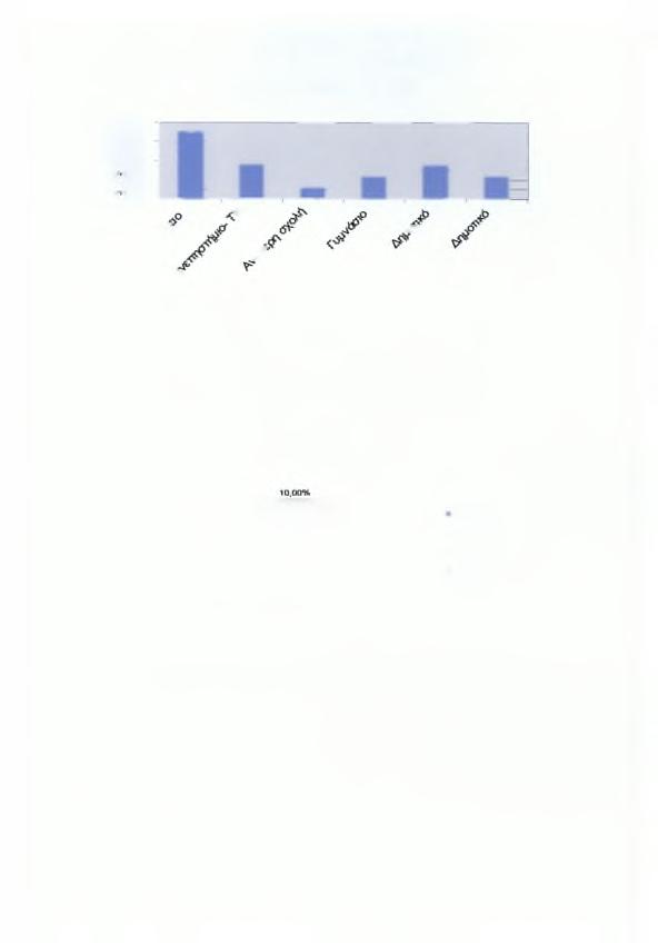 To 35,3% έχει αποφοιτήσει από το Λύκειο, το 17,7% έχει Πτυχίο από Πανεπιστήμιο - TEI, το 5,8 ανώτερη Σχολή, το 11,8% έχει τελειώσει το