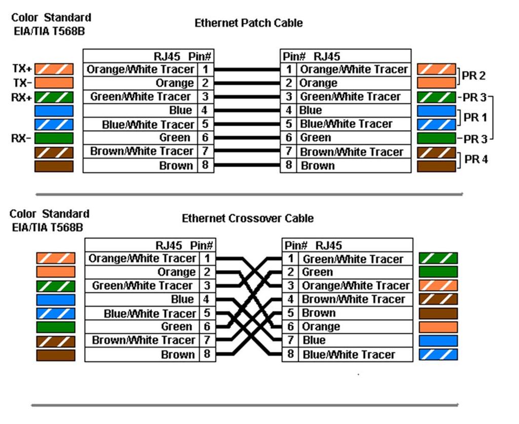 Vtičnice podatkovne mreže so priključene po sistemu B standarda TIA/EIA 568 kot prikazuje spodnja slika.