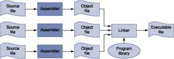 Πώς Δημιουργείτε ένα Executable Αρχείο Source File: Ένα TEXT αρχείο με τον πυγαίο κώδικα.