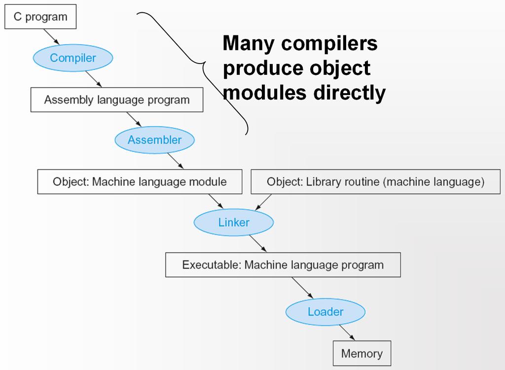 Translation and Startup Many compilers produce