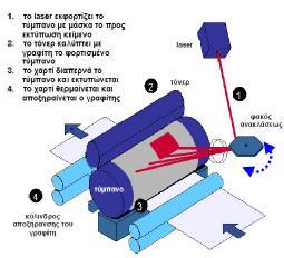 Εικόνα 1.10:Τρόπος Λειτουργίας Εκτυπωτή Laser -2 1.4.9.