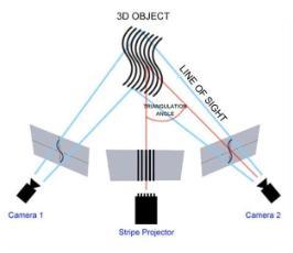 v Τρισδιάστατος σαρωτής δομημένου φωτός (structuredlight 3dscanner): Ο σαρωτής δομημένου φωτός προβάλει ένα μοτίβο φωτός στο αντικείμενο και παρακολουθεί την παραμόρφωσή του προτύπου σε σχέση με το
