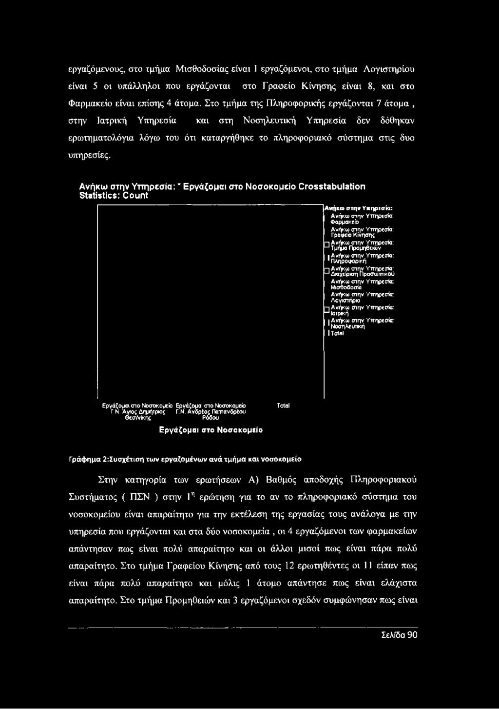 Ανήκω στην Υπηρεσία: * Εργάζομαι στο Νοσοκομείο Crosstabulation Statistics: Count Ανήκω στην Υπηρεσία: Ανήκω στην Υπηρεσία: Φαρμακείο Ανήκω στην Υπηρεσία: Γραφείο Κίνησης - ι Ανήκω στην Υπηρεσία: Μ