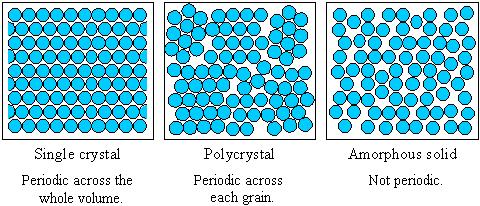 Crystalline and Polycrystalline الجوامد متعددة البلورات تتكون من عدد من الجوامد البلورية تمتلك الجوامد البلورية
