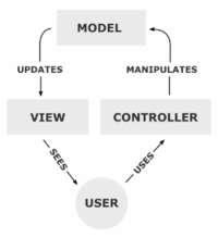 Τον controller, που είναι η λογική της εφαρμογής. Συντονίζει την αλληλεπίδραση μεταξύ χρήστη, των views και του model. Ο controller επίσης προσφέρει σημαντικές βοηθητικές υπηρεσίες.